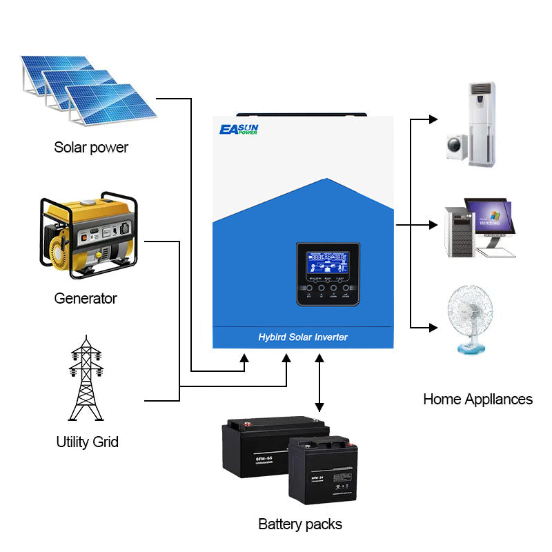 Easun Power 2.2KW Solar Inverter 12V 220V Off Grid Inverter 80A MPPT Solar Controller With WIFI